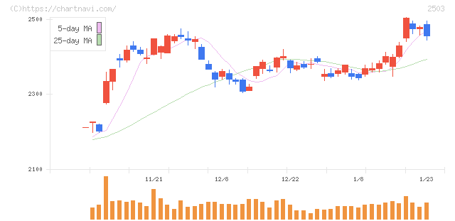キリンホールディングス(2503)の日足チャート