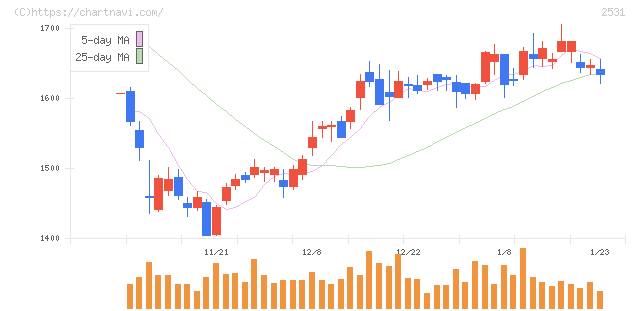 宝ホールディングス(2531)の日足チャート