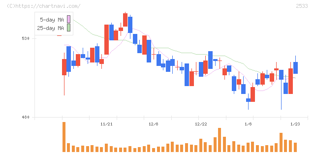 オエノンホールディングス(2533)の日足チャート