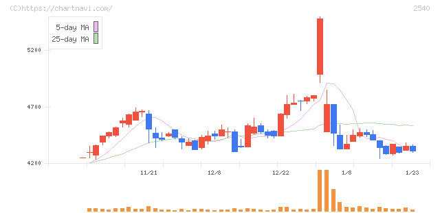 養命酒製造(2540)の日足チャート