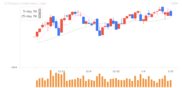 キーコーヒー(2594)の日足チャート