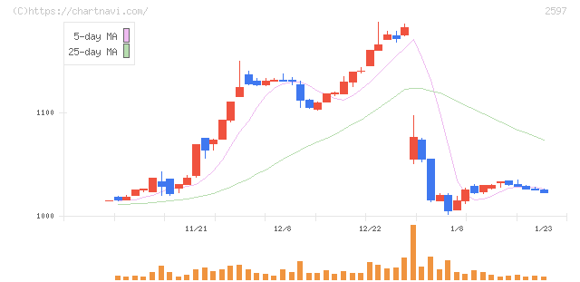 ユニカフェ(2597)の日足チャート