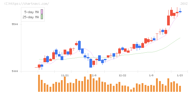 日清オイリオグループ(2602)の日足チャート