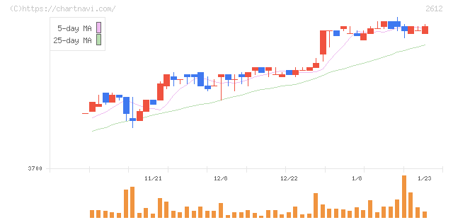 かどや製油(2612)の日足チャート