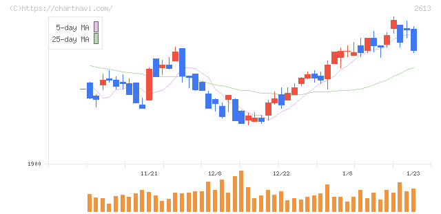 Ｊ－オイルミルズ(2613)の日足チャート