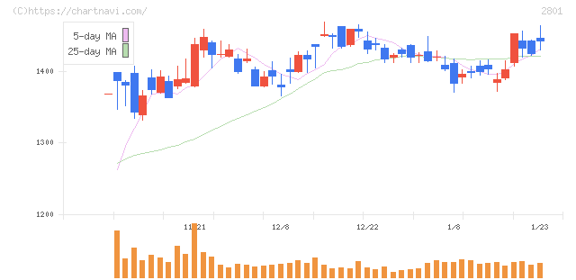 キッコーマン(2801)の日足チャート