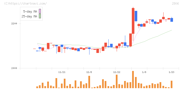 ユタカフーズ(2806)の日足チャート