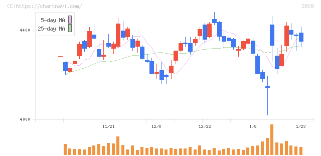 キユーピー(2809)の日足チャート