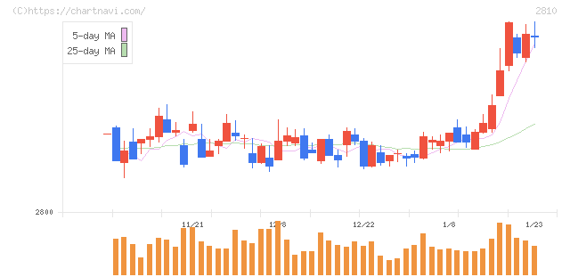 ハウス食品グループ本社(2810)の日足チャート