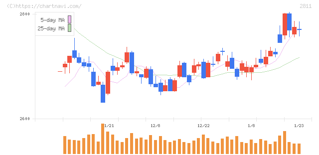 カゴメ(2811)の日足チャート