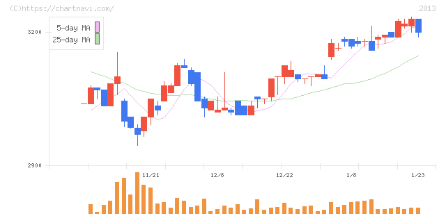 和弘食品(2813)の日足チャート