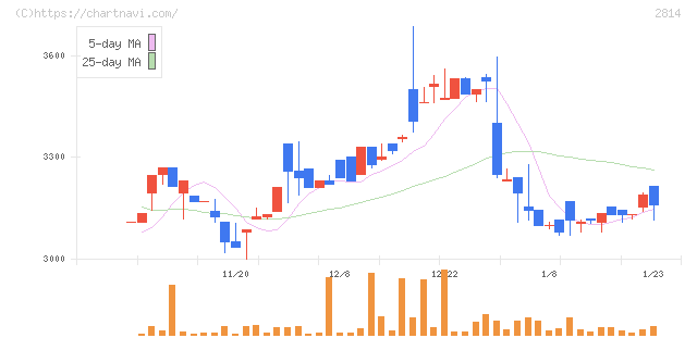 佐藤食品工業(2814)の日足チャート