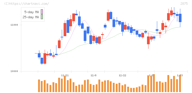 東洋水産(2875)の日足チャート