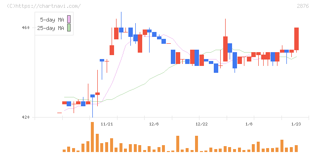 デルソーレ(2876)の日足チャート