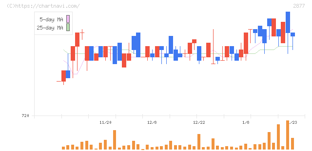 日東ベスト(2877)の日足チャート