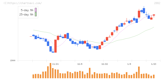 イートアンドホールディングス(2882)の日足チャート