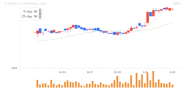 大冷(2883)の日足チャート