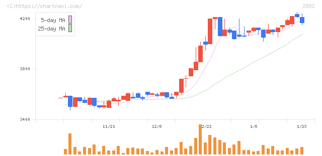 日本食品化工(2892)の日足チャート