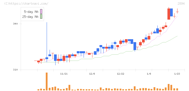 石井食品(2894)の日足チャート