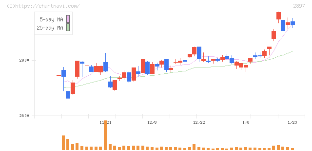日清食品ホールディングス(2897)の日足チャート