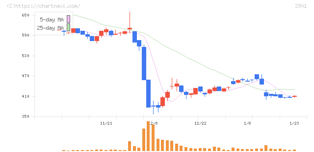 ウェルディッシュ(2901)の日足チャート