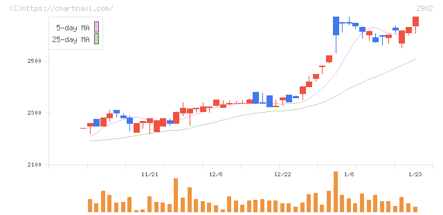 太陽化学(2902)の日足チャート