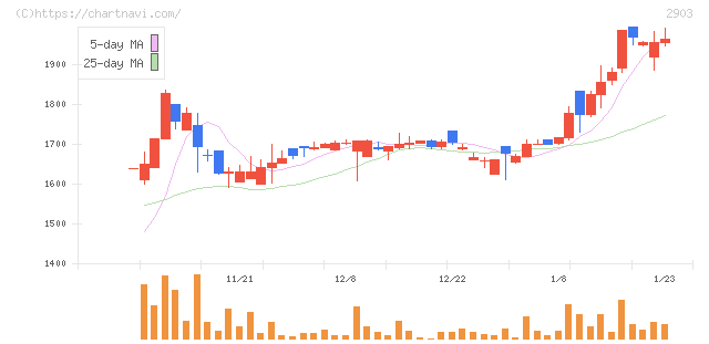シノブフーズ(2903)の日足チャート