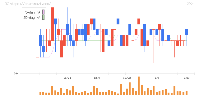 一正蒲鉾(2904)の日足チャート