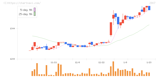 あじかん(2907)の日足チャート