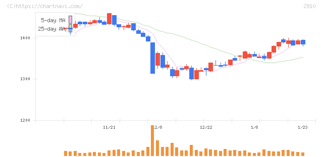 ロック・フィールド(2910)の日足チャート