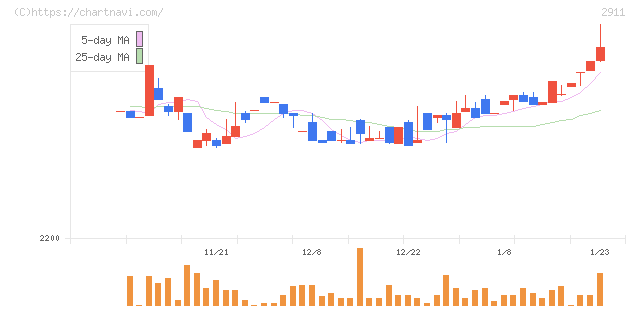 旭松食品(2911)の日足チャート