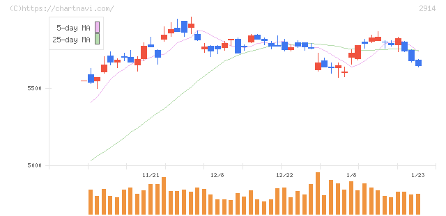 ＪＴ(2914)の日足チャート
