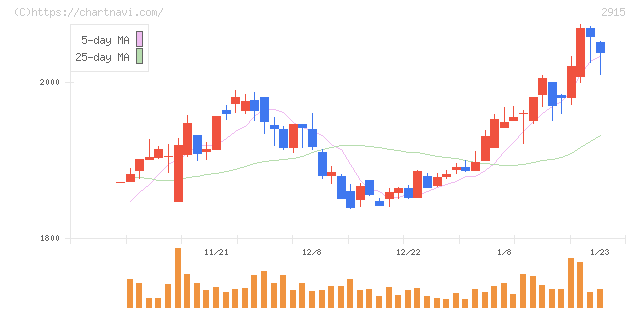 ケンコーマヨネーズ(2915)の日足チャート