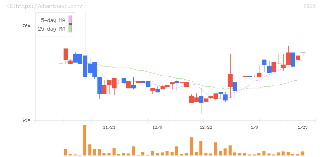 仙波糖化工業(2916)の日足チャート