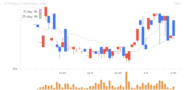 大森屋(2917)の日足チャート