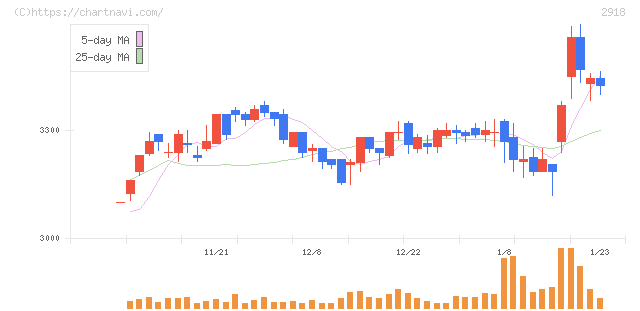 わらべや日洋ホールディングス(2918)の日足チャート