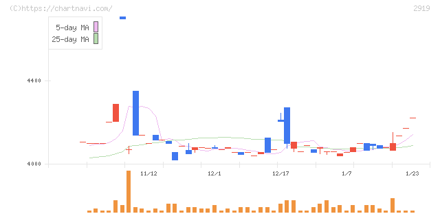 マルタイ(2919)の日足チャート