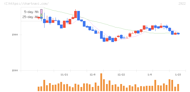 なとり(2922)の日足チャート