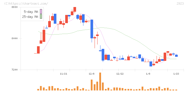 サトウ食品(2923)の日足チャート