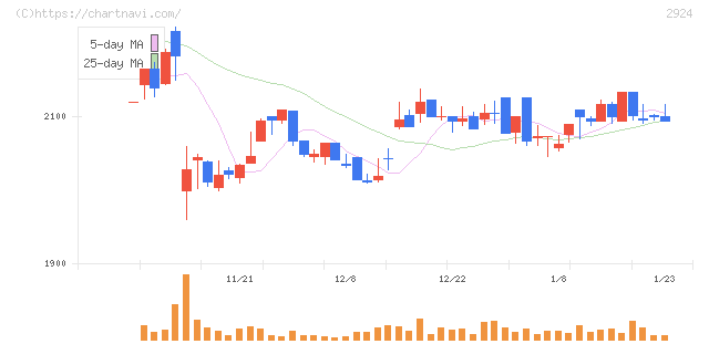 イフジ産業(2924)の日足チャート