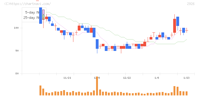 篠崎屋(2926)の日足チャート