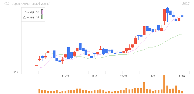 ＡＦＣ－ＨＤアムスライフサイエンス(2927)の日足チャート