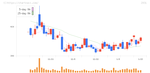 ユーグレナ(2931)の日足チャート