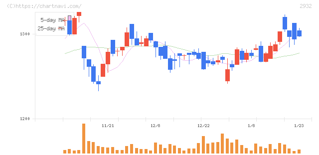 ＳＴＩフードホールディングス(2932)の日足チャート