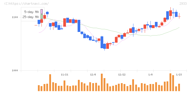 紀文食品(2933)の日足チャート