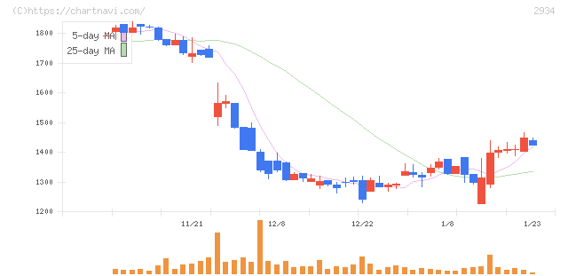 ジェイフロンティア(2934)の日足チャート