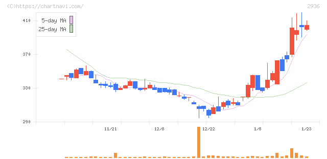 ベースフード(2936)の日足チャート