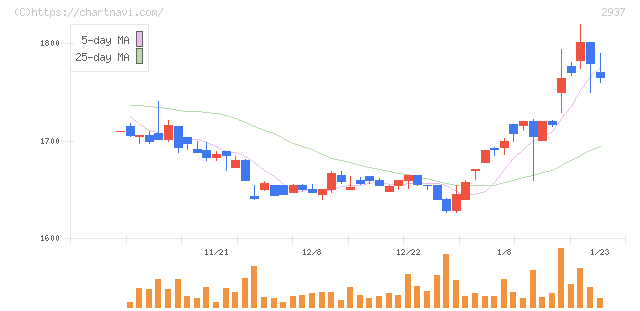 サンクゼール(2937)の日足チャート