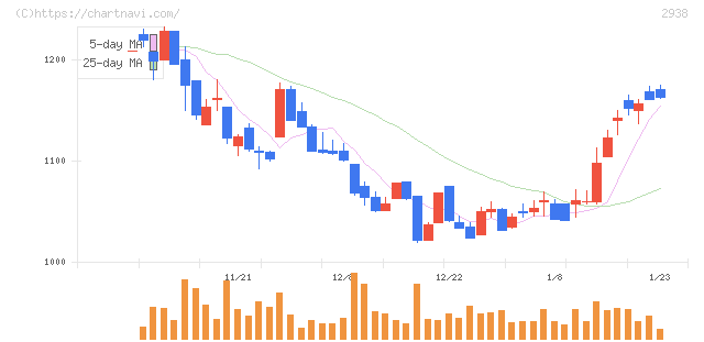 オカムラ食品工業(2938)の日足チャート