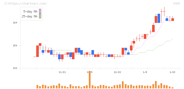 ＪＦＬＡホールディングス(3069)の日足チャート